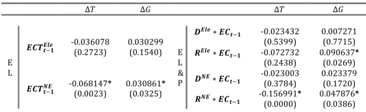 Table 7. Trigger-Elections and Trigger-Elections/Partisan Asymmetric Models 