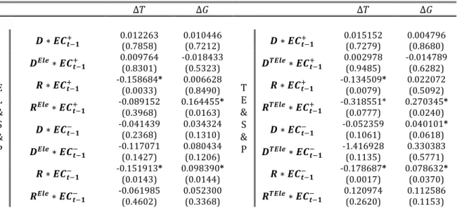 Figure 5. Fiscal Aggregates Responses to Surplus Deviations  Table 8. Election and Trigger/Sign/Partisan Asymmetric Model 