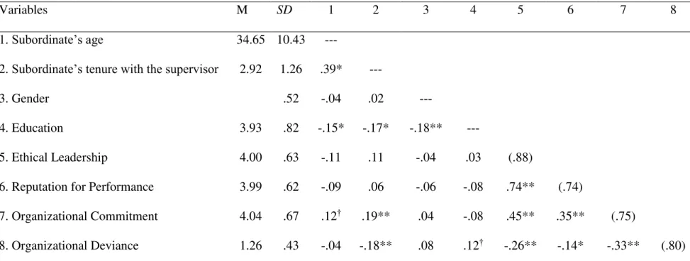 Table 1. Descriptive statistics, reliabilities and zero-order correlations 