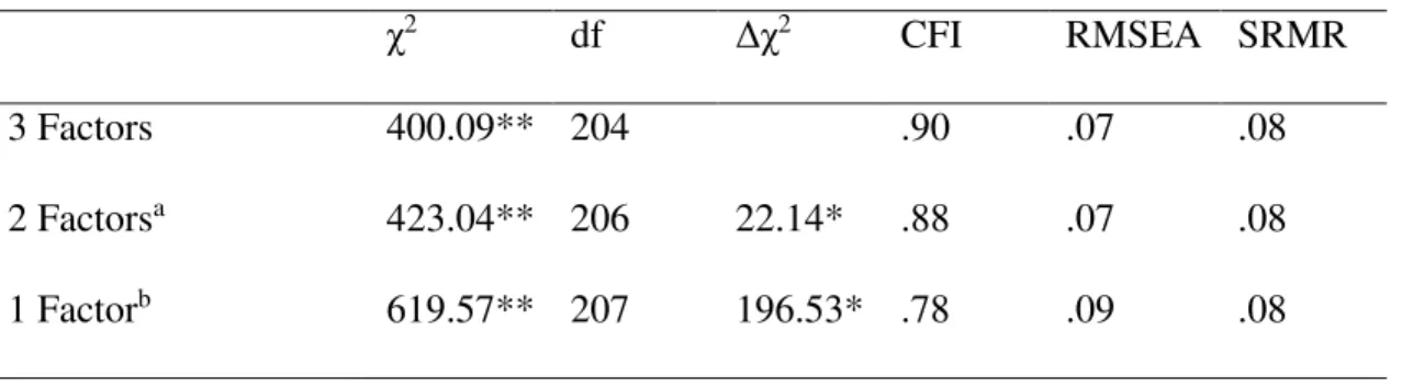 Table 2. Confirmatory Factor Analysis  χ 2 df  Δχ 2 CFI  RMSEA  SRMR  3 Factors  400.09**  204  .90  .07  .08  2 Factors a  423.04**  206  22.14*  .88  .07  .08  1 Factor b  619.57**  207  196.53*  .78  .09  .08  ** p < .01 