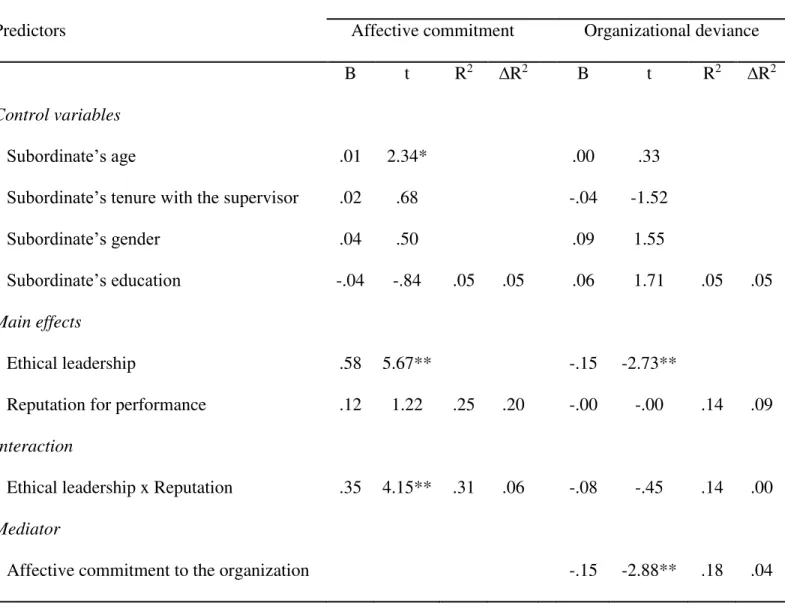 Table 3. Bootstraping analysis 