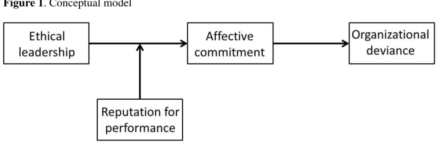 Figure 1. Conceptual model 
