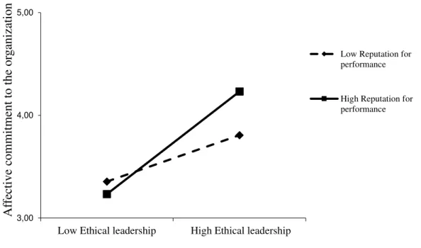 Figure 2. Plot of the interaction effect between ethical leadership and reputation for performance 