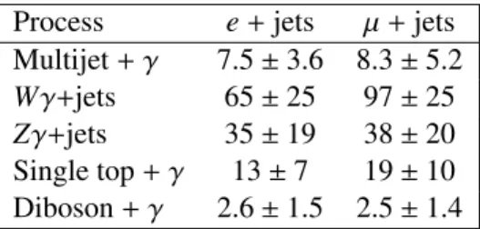 Table 1: Expected yields of background processes with a prompt photon. The uncertainties include all sources of systematic uncertainty described in section 8.