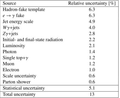 Table 2: List of the most important systematic uncertainties for signal and background and their e ff ects on the measurement of the inclusive cross section
