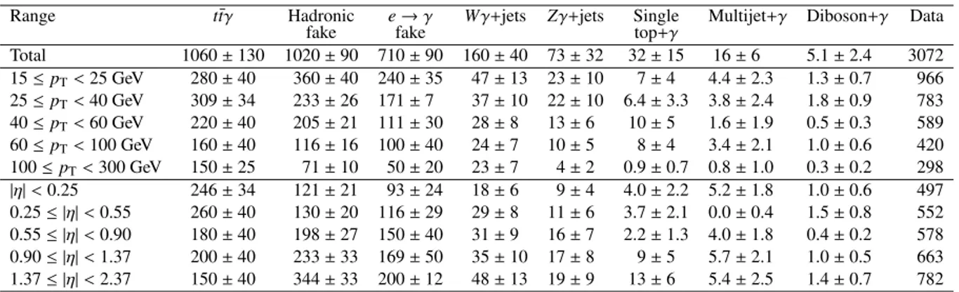 Table 3: Post-fit event yields for the signal and backgrounds for the inclusive cross-section measurement and for the di ff erent bins of reconstructed photon p T and η for the di ff erential cross-section measurement