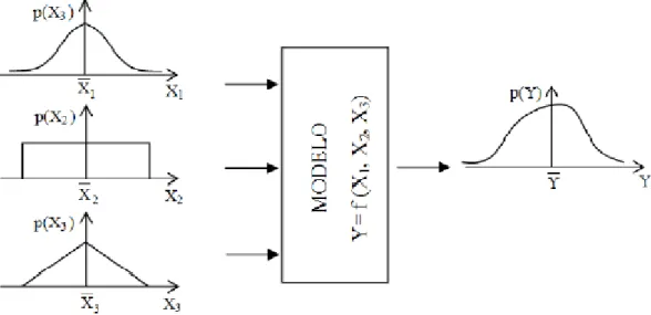 Figura 1-1: Esquema explicativo do método de simulação de Monte Carlo para três  parâmetros de entrada e um de saída (Silva et al