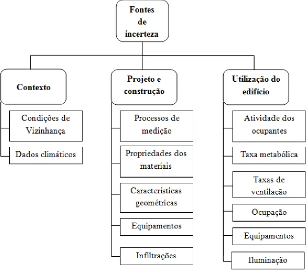 Figura 1-7: Fontes de incerteza na simulação térmica e energética de edifícios 