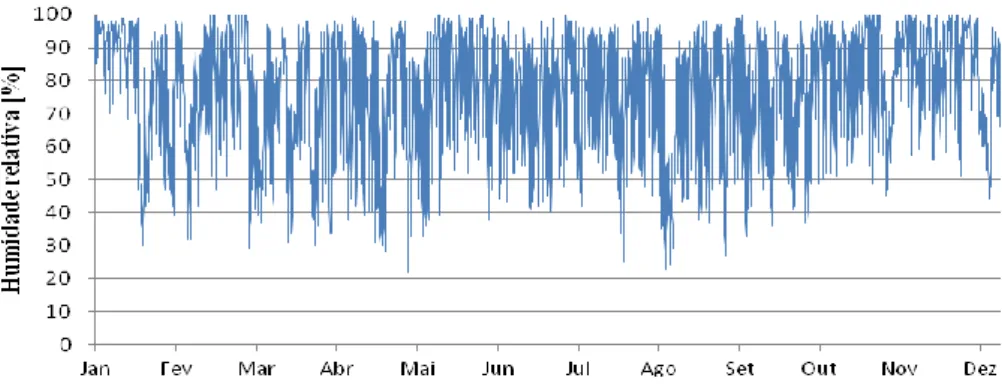 Figura 3-4: Variação da humidade relativa do ar na cidade de Coimbra 
