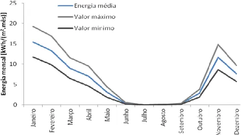 Figura 4-11: Perfil de consumo da energia anual para o caso de 25 amostras com 2 renovações  horárias 