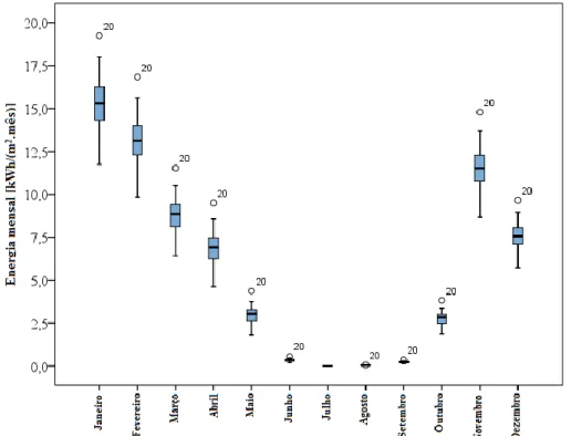 Figura 4-12: Box-plot da energia mensal durante um ano para 25 amostras e uma ventilação  de 2 renovações horárias 