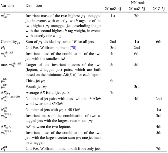 Table 3: Definitions and rankings of the variables considered in each of the regions where a NN is used in the opposite-sign dilepton channel.