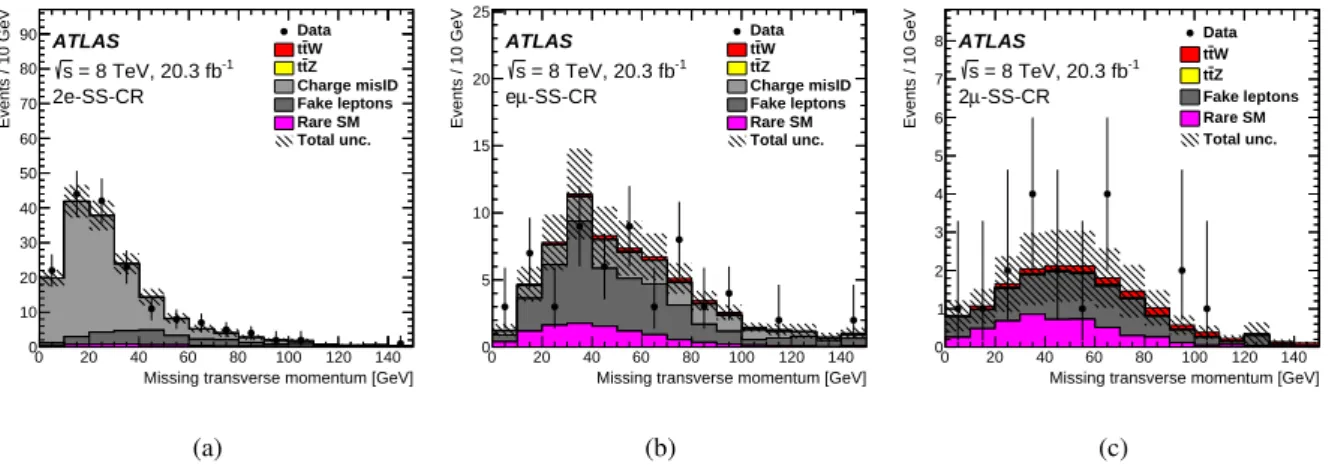 Figure 4: Distributions of E miss T for events in a same-sign dilepton control region with H T < 240 GeV and at least one b-tagged jet for the di ff erent lepton flavour combinations, (a) ee, (b) eµ and (c) µµ