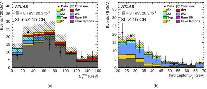 Figure 6: Distributions of (a) E miss T in the 3`-noZ-1b region and (b) third-lepton p T in the 3`-Z-1b region
