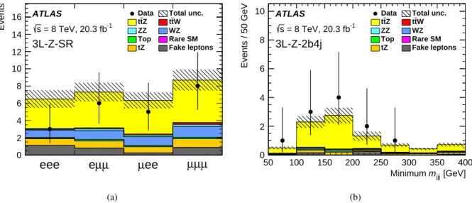 Figure 7: (a) Event yields in the trilepton channel summarising the signal regions with di ff erent lepton flavour combinations and (b) the minimum three-jet invariant mass for events in the 3`-Z-2b4j signal region