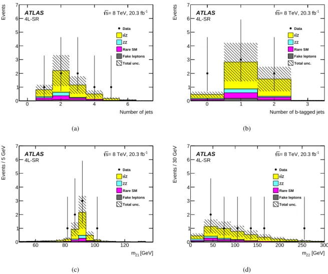 Figure 9: Distributions of (a) number of jets, (b) number of b-tagged jets, invariant mass of the (c) Z 1 and (d) Z 2 dilepton pair for the tetralepton signal region selection