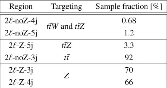 Table 2: Signal and control regions of the opposite-sign dilepton channel, together with the processes targeted and the expected fraction of the sample represented by the targeted process.