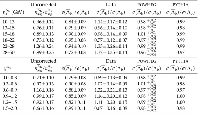 Table 2: Uncorrected signal yield ratio n Λ sig b /n Λ sig b , efficiency ratio e ( Λ b ) /e ( Λ b ) , and efficiency- efficiency-corrected ratio σ ( Λ b ) /σ ( Λ b ) , compared to the POWHEG [34, 35] and PYTHIA [28] predictions for the corrected ratio