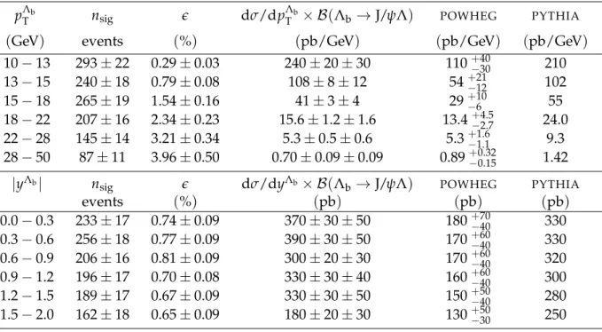 Table 1: Λ b + Λ b signal yield n sig , efficiency e, and measured differential cross sections times branching fraction dσ/dp T Λ b × B ( Λ b → J/ ψ Λ ) and dσ/dy Λ b × B ( Λ b → J/ ψ Λ ) , compared to the POWHEG [34, 35] and PYTHIA [28] predictions
