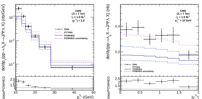 Figure 2: Upper: Measured differential cross sections times branching fraction dσ/dp T Λ b × B( Λ b → J/ψΛ ) (left) and dσ/dy Λ b × B( Λ b → J/ψΛ ) (right) compared to the theoretical  predic-tions from PYTHIA and POWHEG 