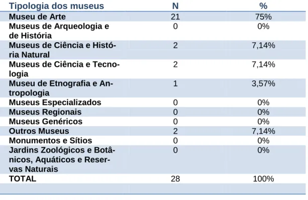 Tabela 4.6 - Tipologias dos museus de acordo com a classificação da ICOM, 2003 