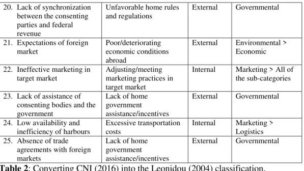 Table 2: Converting CNI (2016) into the Leonidou (2004) classification.  