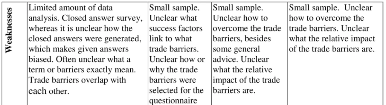 Table 1: An overview of the most relevant information regarding articles listing  Brazil’s SMEs trade barriers.
