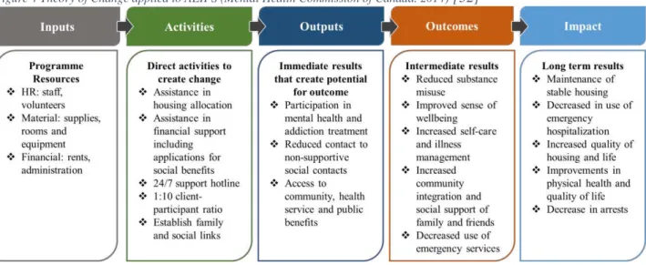 Figure 4 Theory of Change applied to AEIPS (Mental Health Commission of Canada. 2014)  [32]