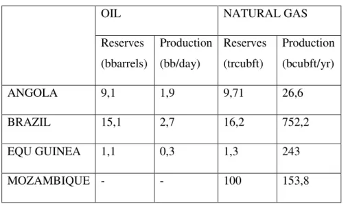 Table 2 Fossil fuels in CPLP  