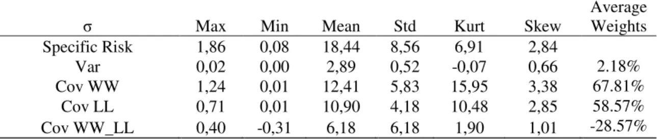 Table  3:  Descriptive  statistics  of  the  decomposition  of  momentum  specific-risk