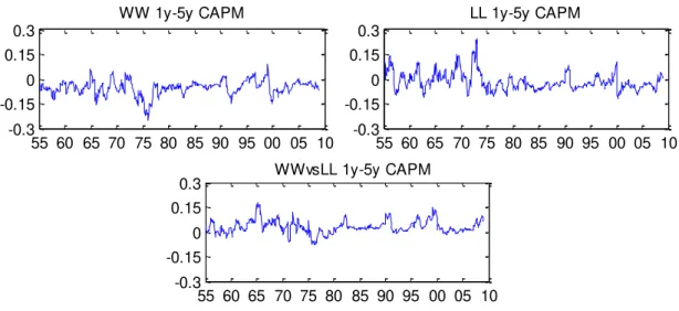 Figure  6:  Differences  over  time  between  ex  post  and  ex  ante  correlations  among  winners, among losers and between the two