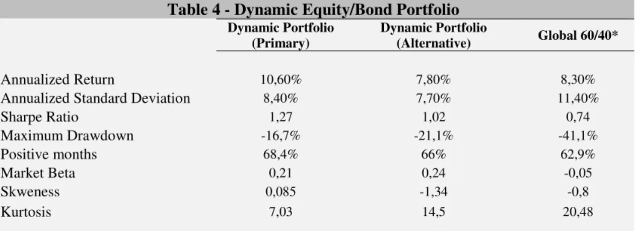 Table 4 - Dynamic Equity/Bond Portfolio 