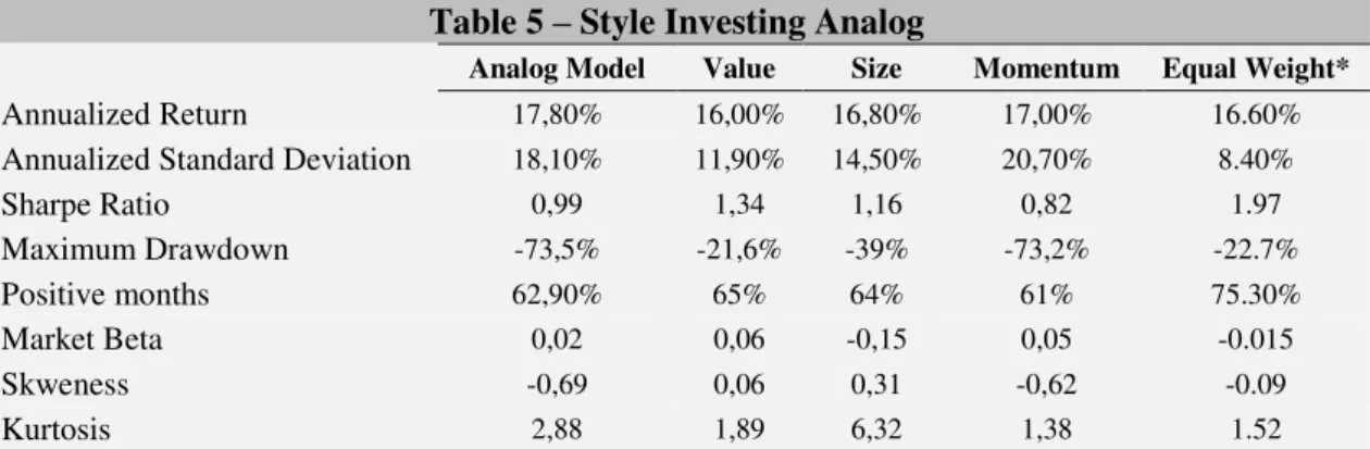 Table  5  illustrates  that  the  implementation  of  the  Analog  Model  to  achieve  the  aforementioned purpose does not generate the consistent results provided in the previous  implementations