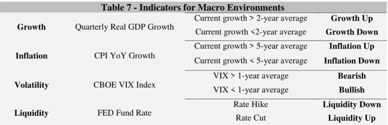 Table 8 - Performance Across Broad Macro Regimes 