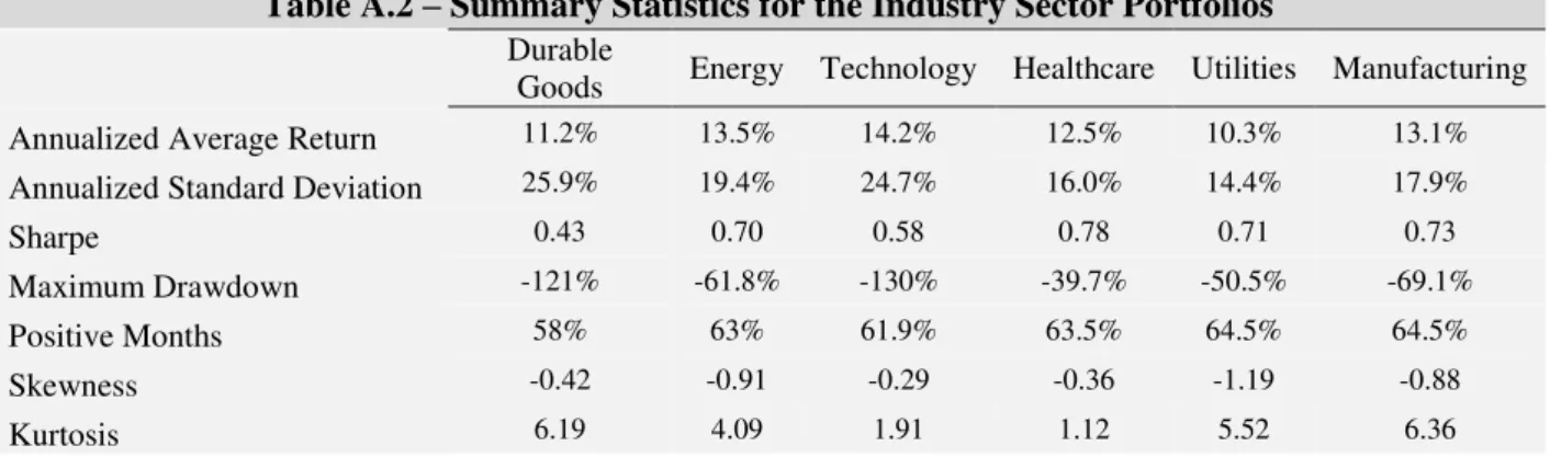 Figure A.2  –  Cumulative Returns on a $1 exposure to each Industry Sector                                                                                                                                                                                      