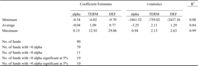 Table 2: Cross Sectional distribution of two-factor model coefficient estimates: Individual funds 