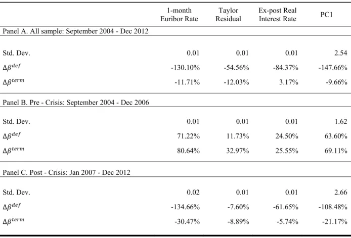 Table 8: Economic significance: single equally-weighted portfolio     1-month  Euribor Rate  Taylor  Residual  Ex-post Real Interest Rate  PC1  Panel A