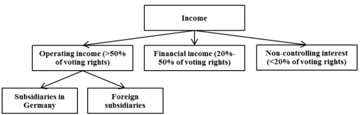 Figure 1  –  Income categories according to level of control 