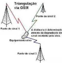 Figura 2.3 – Modelo ilustrado de geolocalização por triangulação de antenas 