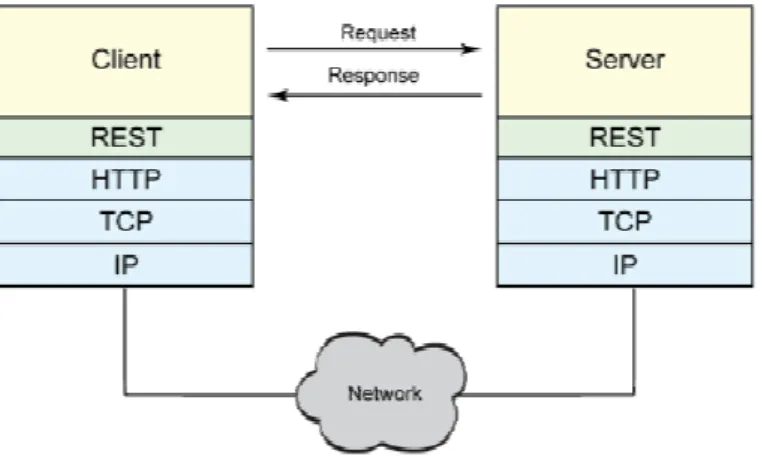 Figura 2.6 – Esquema de conversação com requisição e resposta 