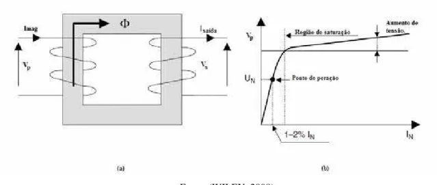 Figura 3 - Transformador - (a) Esquemático (b) Curva de magnetização 