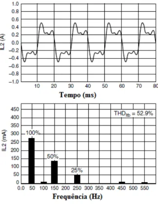 Figura 4 – Exemplo de uma corrente de magnetização distorcida e seu espectro harmônico 