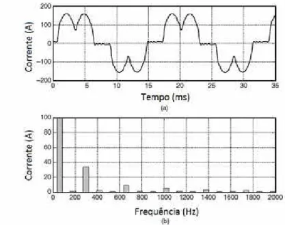 Figura 6 – Forma de onda e espectro harmônico de corrente em um drive CC. 