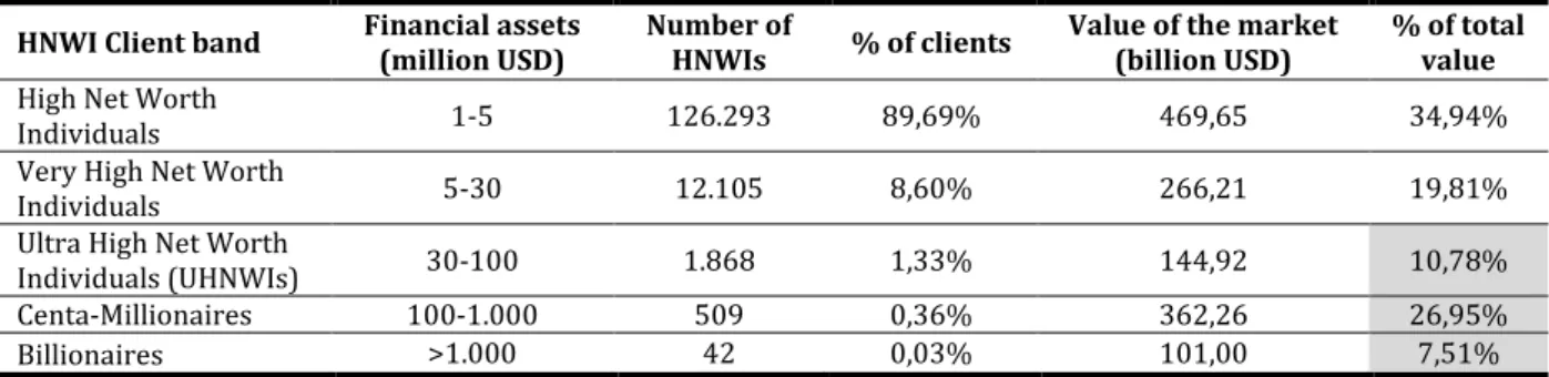 Table I: African HNWIs, 2013                                                                                               ESTIMATE