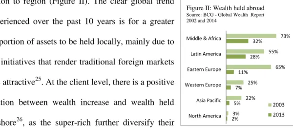 Figure II: Wealth held abroad 