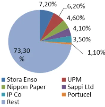 Figure 15: Forest and Paper  Market Share by Company 