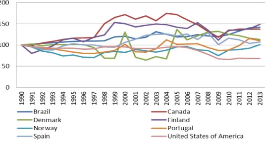 Figure 19 : Portucel’s Wood  Price Evolution (€/m 3 ) 
