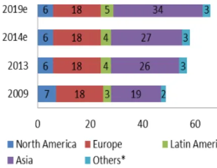 Figure 26: Pulp Global Demand  (Million Tonnes) 