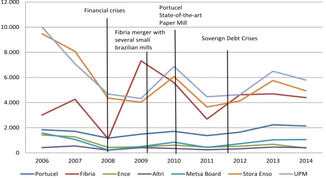Figure 1: Portucel Revenue by  segment as of 2013 