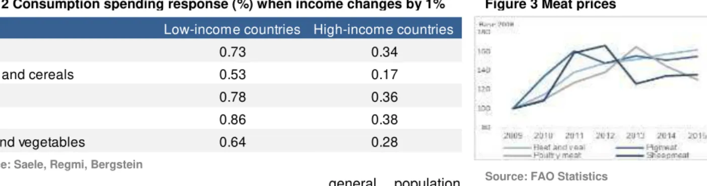 Figure 2 Consumption spending response (%) when income changes by 1% 